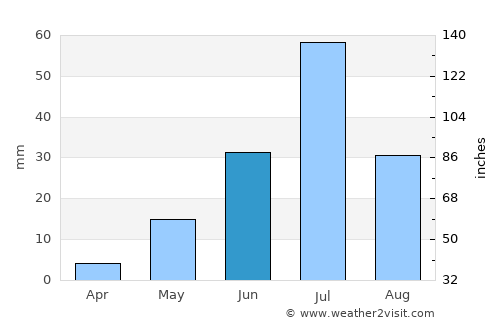 Monte Patria average rain in June