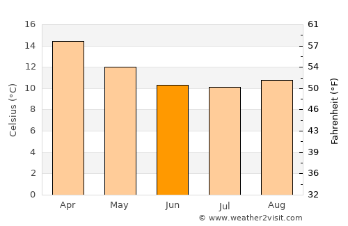 Monte Patria average temperature in June