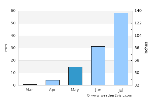Monte Patria average rain in May
