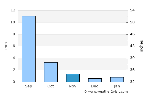 Monte Patria average rain in November