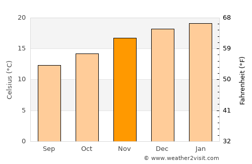 Monte Patria average temperature in November