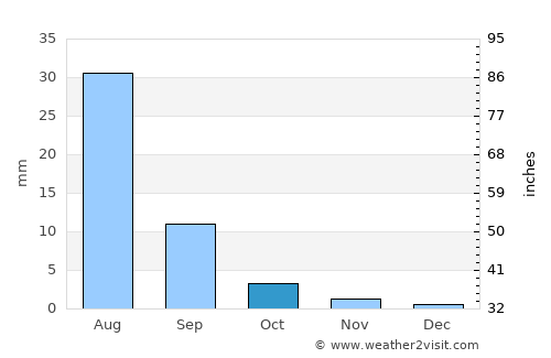 Monte Patria average rain in October