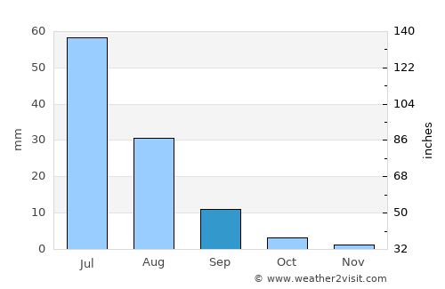 Monte Patria average rain in September
