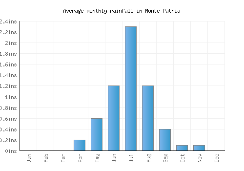 Monte Patria monthly rainfall chart (inches)