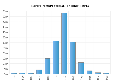 Monte Patria monthly rainfall chart (mm)