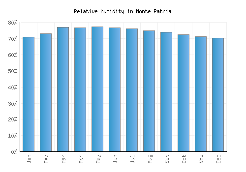 Monte Patria relative humidity averages