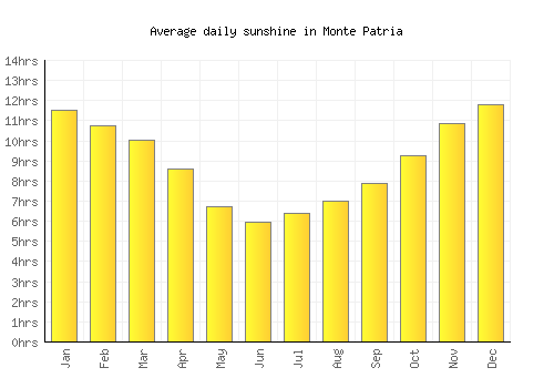 Monte Patria average daily sunshine chart