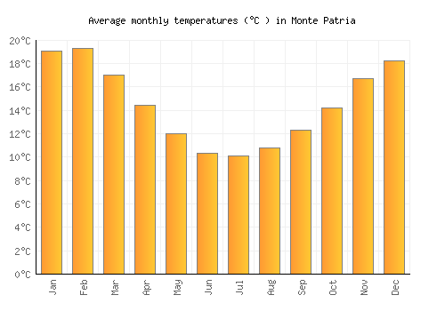 Monte Patria average temperature chart (Celsius)