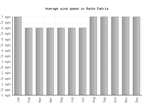 Monte Patria average winspeed by month (mph)