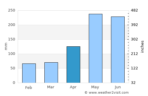 Monte Plata average rain in April