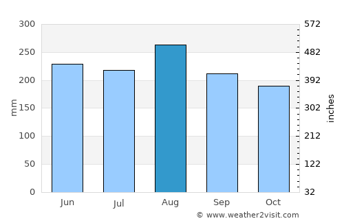 Monte Plata average rain in August