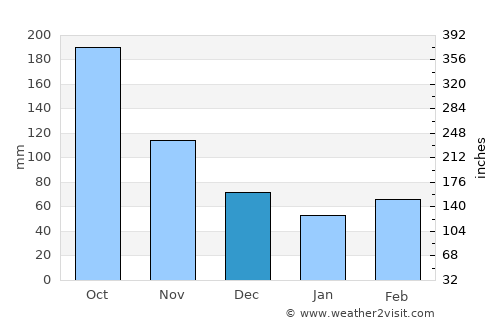 Monte Plata average rain in December