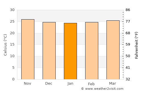 Monte Plata average temperature in January
