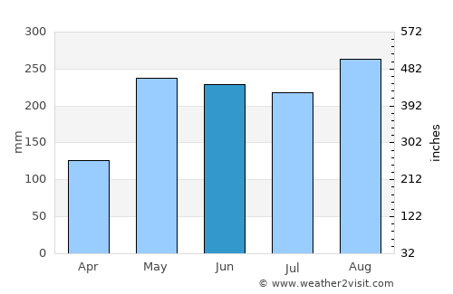 Monte Plata average rain in June