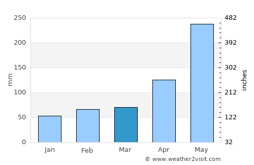 Monte Plata average rain in March