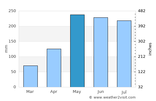 Monte Plata average rain in May