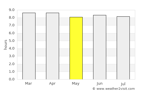 Monte Plata average rain in May