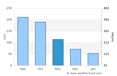 Monte Plata average rain in November
