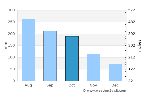 Monte Plata average rain in October