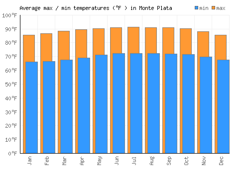 Monte Plata average minimum / maximum temperatures (Fahrenheit)