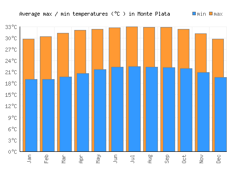 Monte Plata average minimum / maximum temperatures (Celsius)
