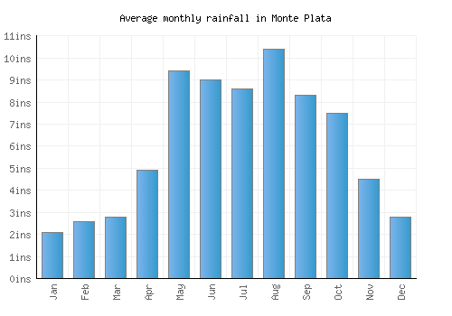 Monte Plata monthly rainfall chart (inches)