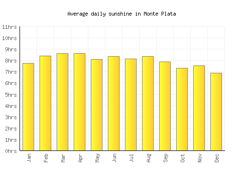 Monte Plata average daily sunshine chart