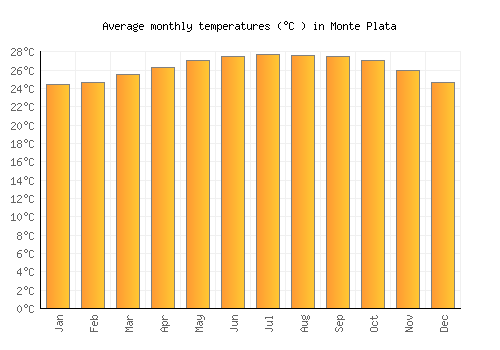 Monte Plata average temperature chart (Celsius)