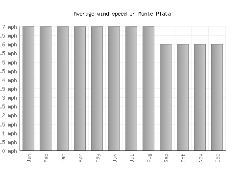 Monte Plata average winspeed by month (mph)
