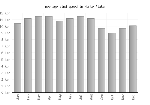 Monte Plata average winspeed by month (km/h)