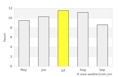 Monte Redondo average rain in July