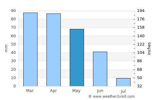 Monte Redondo average rain in May