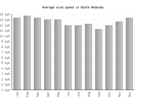 Monte Redondo average winspeed by month (km/h)