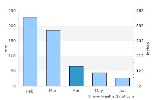 Monte Santo de Minas average rain in April