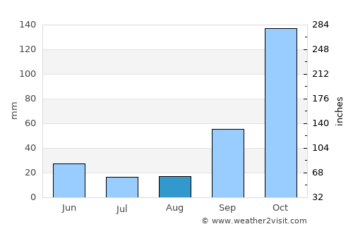 Monte Santo de Minas average rain in August