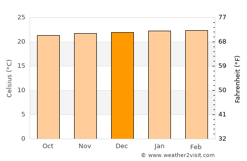 Monte Santo de Minas average temperature in December