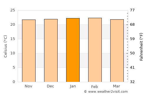 Monte Santo de Minas average temperature in January