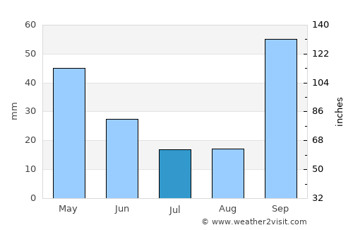 Monte Santo de Minas average rain in July