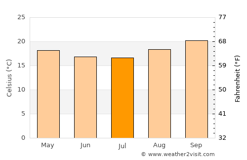 Monte Santo de Minas average temperature in July