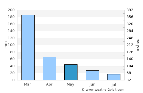 Monte Santo de Minas average rain in May