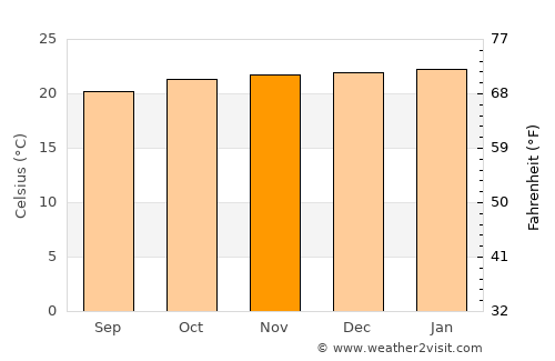 Monte Santo de Minas average temperature in November