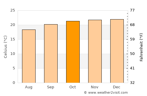 Monte Santo de Minas average temperature in October
