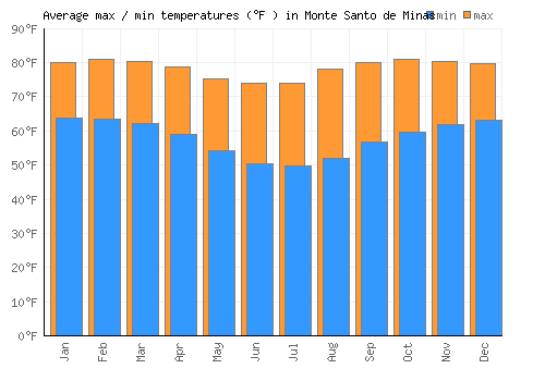 Monte Santo de Minas average minimum / maximum temperatures (Fahrenheit)