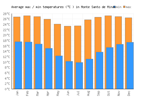 Monte Santo de Minas average minimum / maximum temperatures (Celsius)