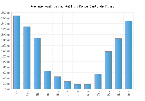Monte Santo de Minas monthly rainfall chart (mm)