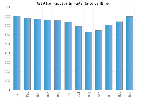 Monte Santo de Minas relative humidity averages
