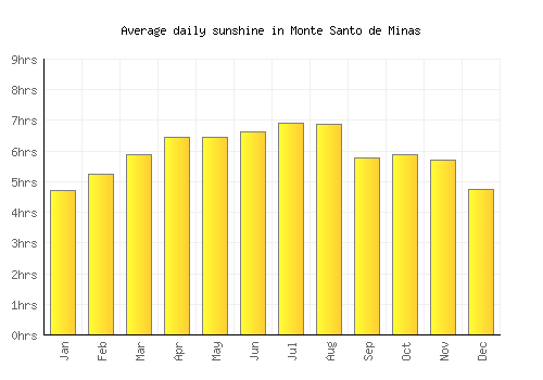 Monte Santo de Minas average daily sunshine chart