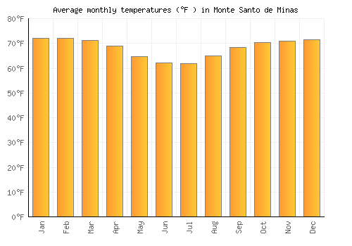 Monte Santo de Minas average temperature chart (Fahrenheit)