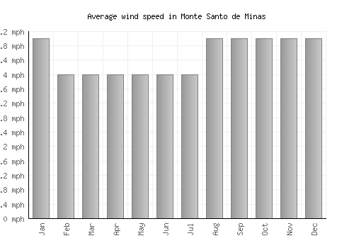 Monte Santo de Minas average winspeed by month (mph)