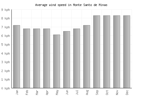 Monte Santo de Minas average winspeed by month (km/h)